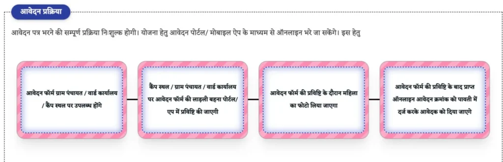 Ladli Behna Yojana Apply Process